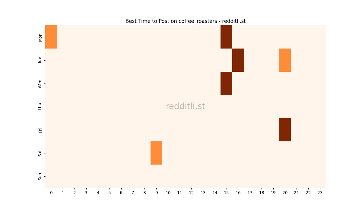 Best posting times heatmap for r/coffee_roasters