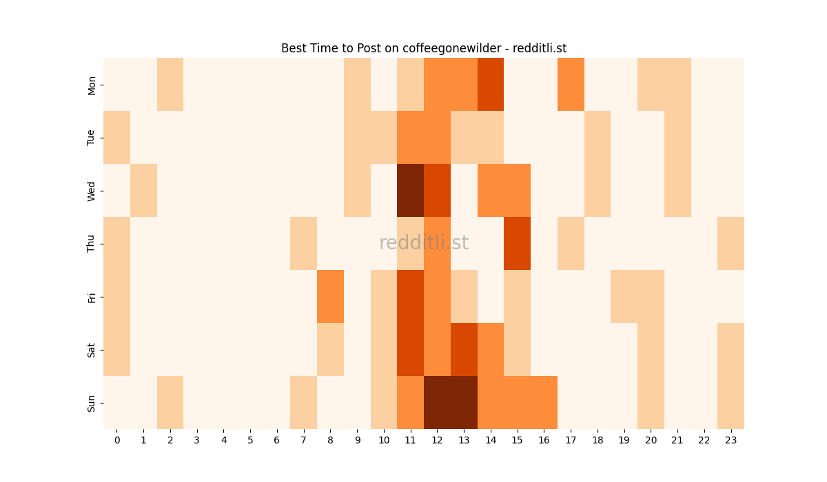 Best posting times heatmap for r/coffeegonewilder