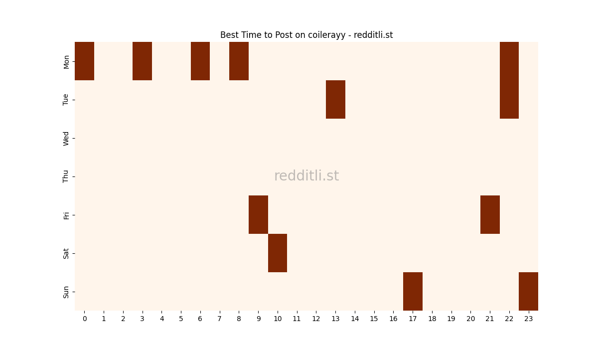 Best posting times heatmap for r/coilerayy