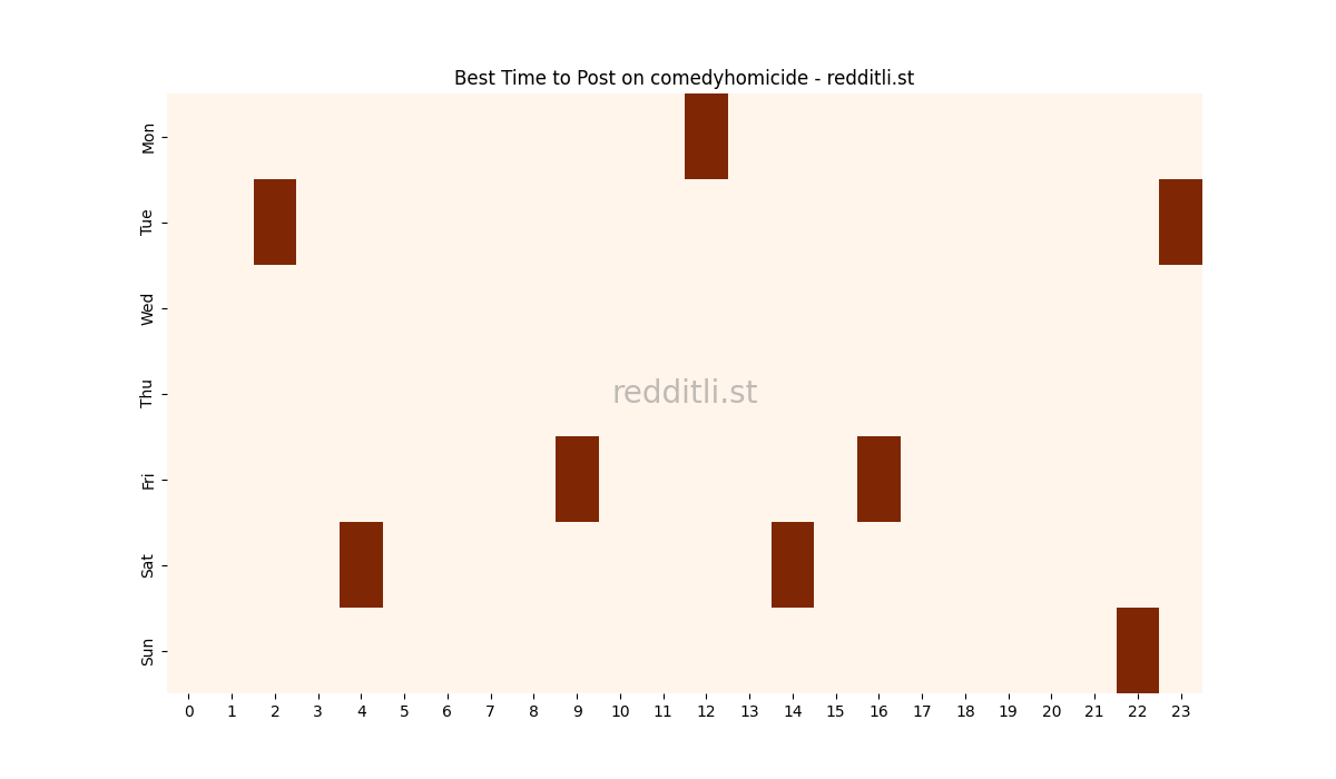 Best posting times heatmap for r/comedyhomicide
