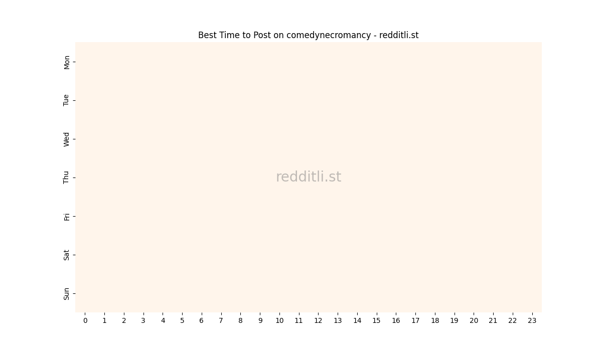 Best posting times heatmap for r/comedynecromancy