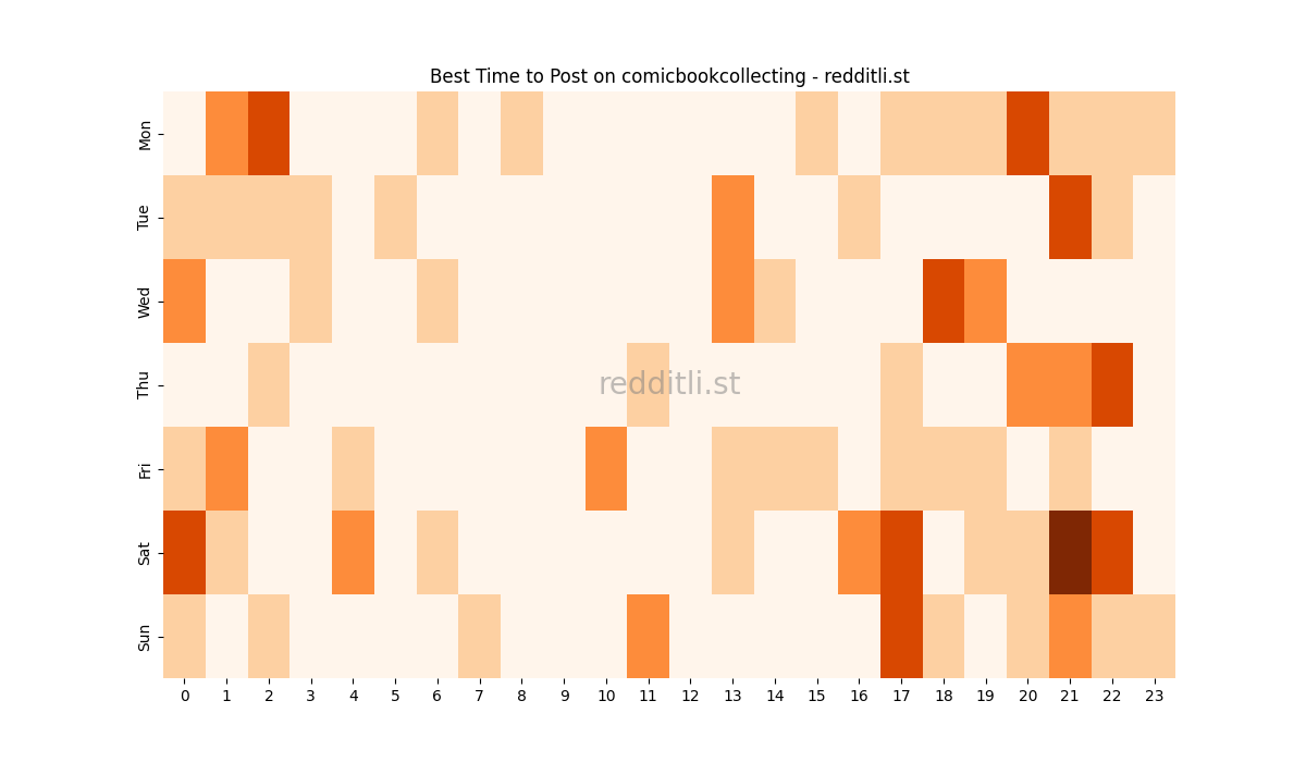 Best posting times heatmap for r/comicbookcollecting
