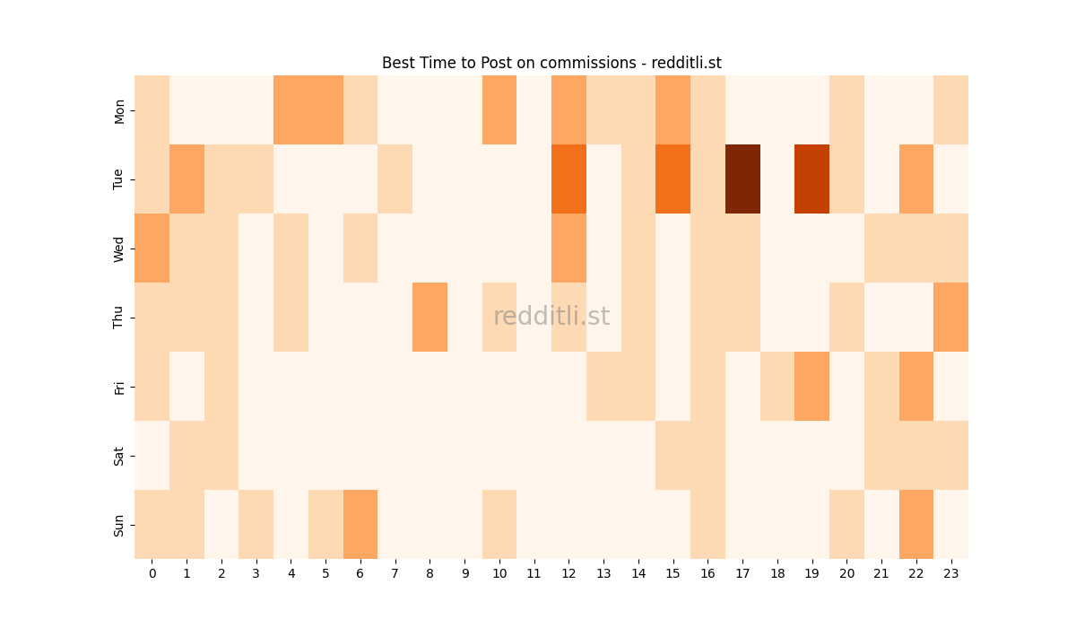 Best posting times heatmap for r/commissions