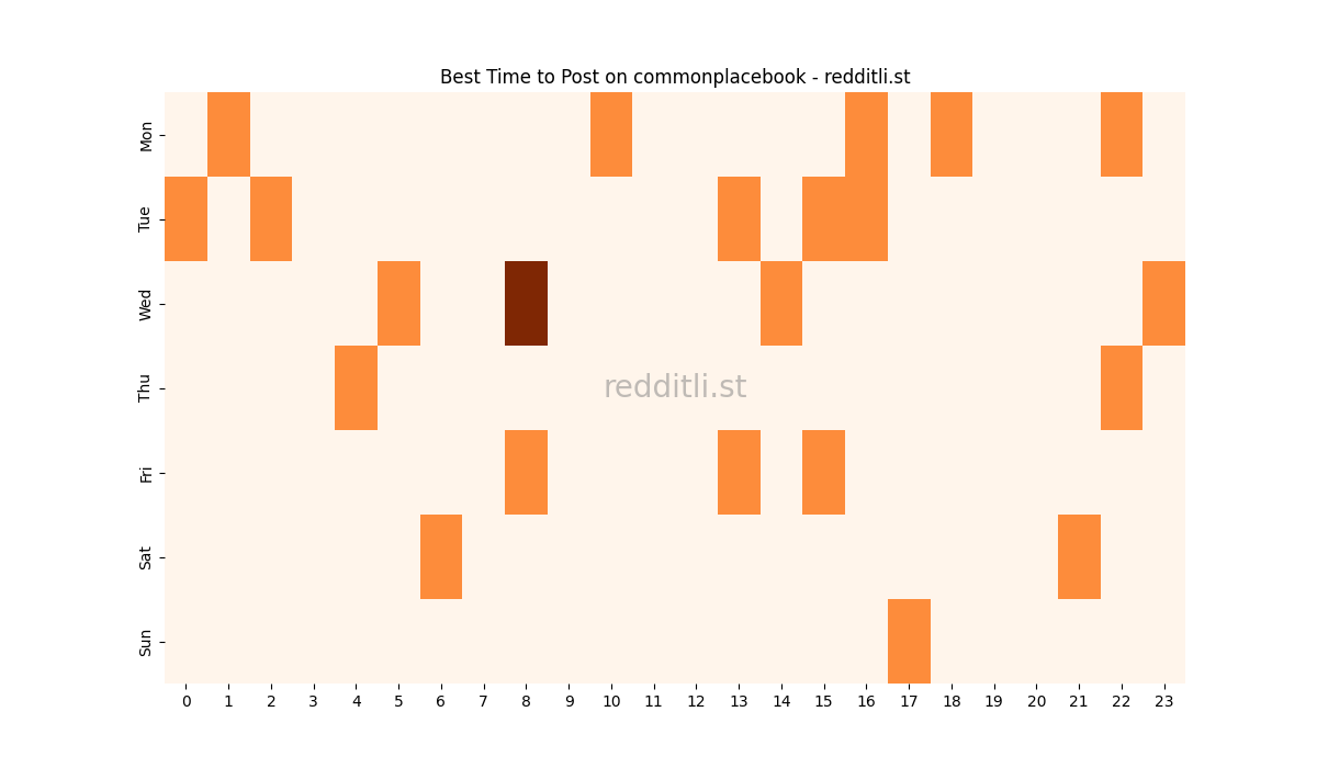 Best posting times heatmap for r/commonplacebook
