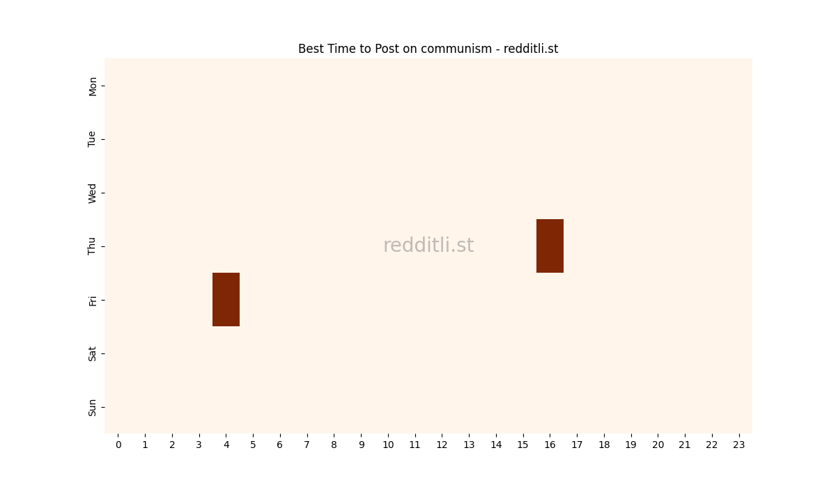 Best posting times heatmap for r/communism