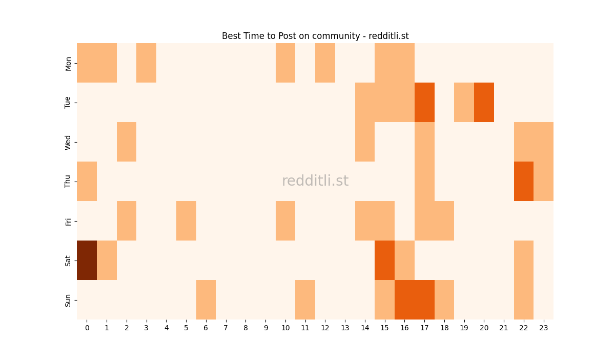 Best posting times heatmap for r/community