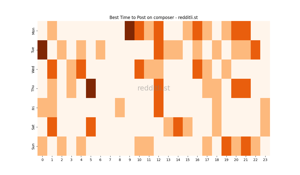 Best posting times heatmap for r/composer