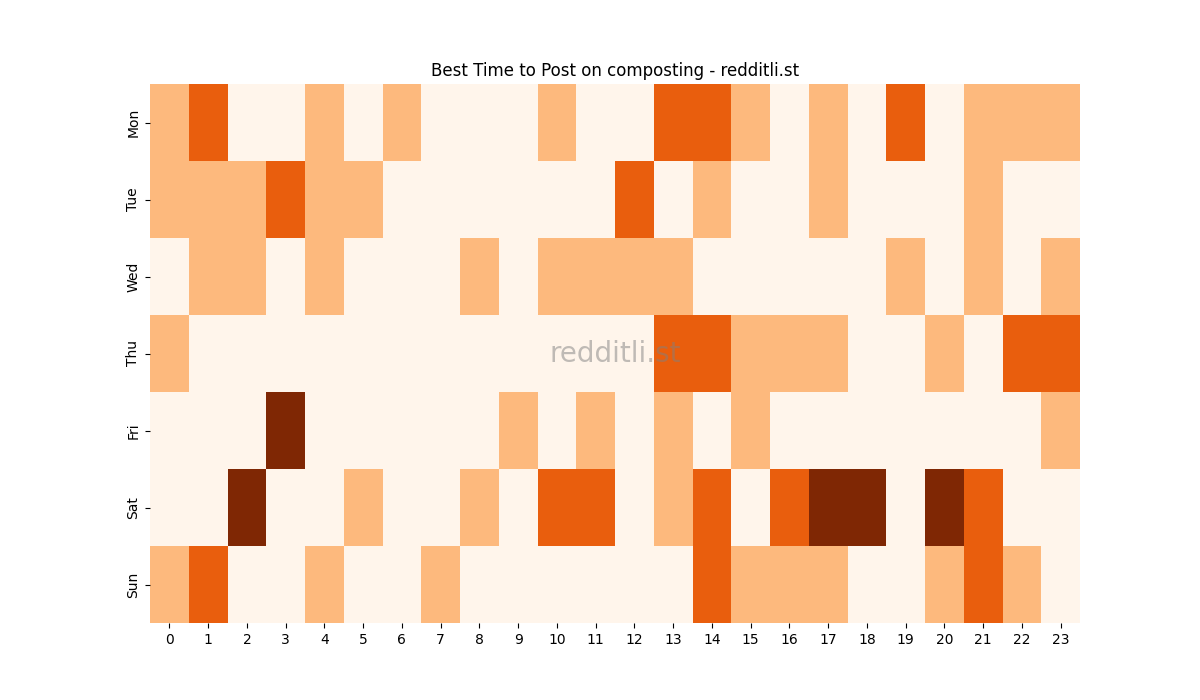 Best posting times heatmap for r/composting