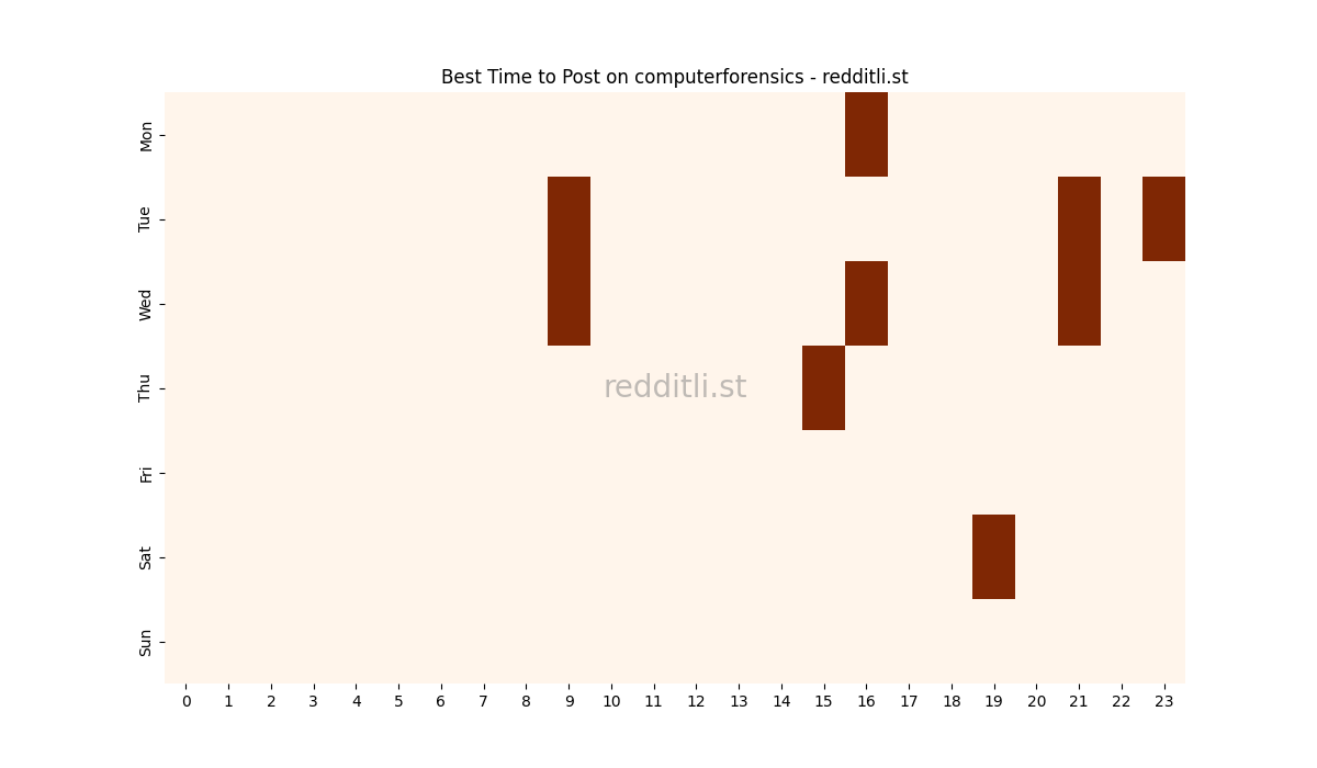 Best posting times heatmap for r/computerforensics