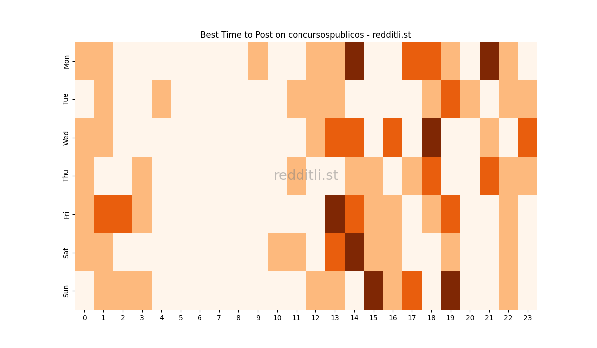 Best posting times heatmap for r/concursospublicos
