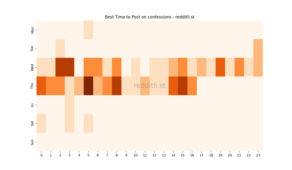 Best posting times heatmap for r/confessions