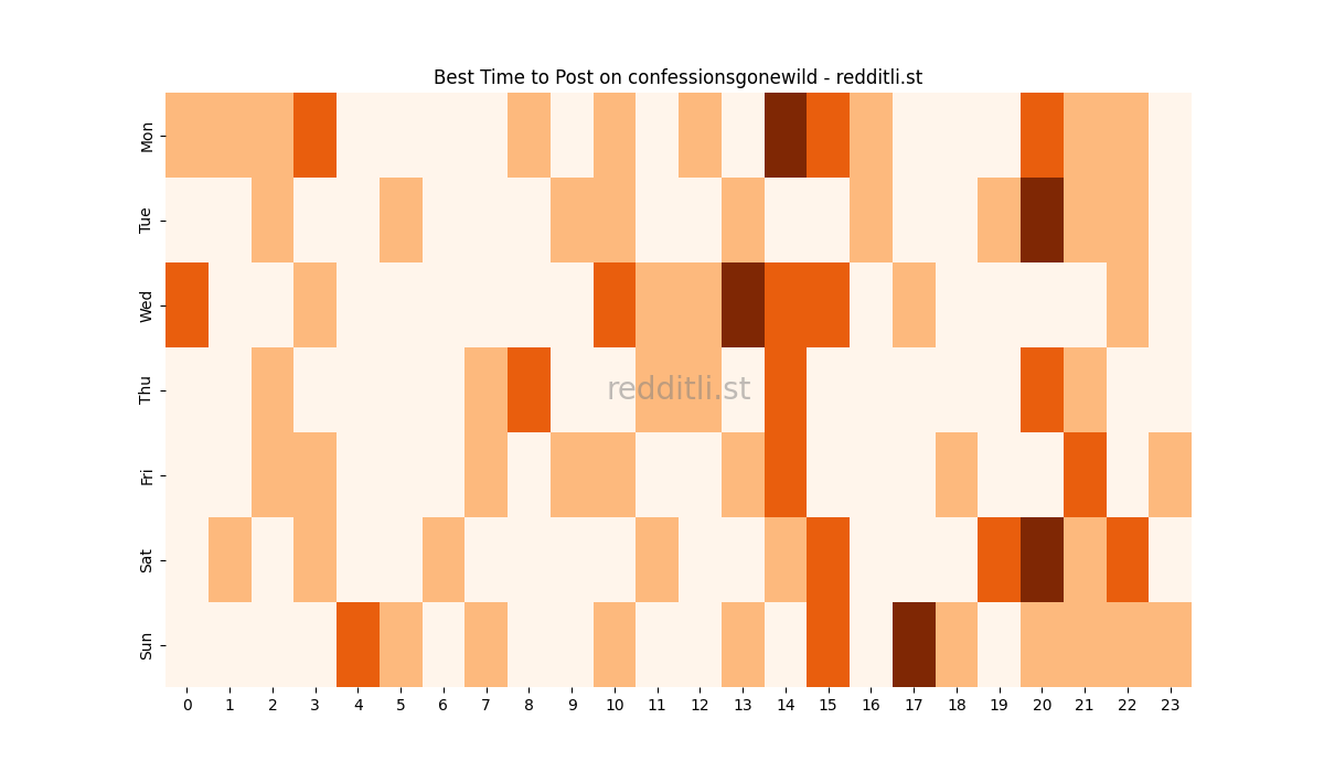 Best posting times heatmap for r/confessionsgonewild