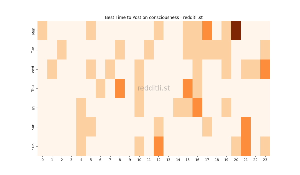 Best posting times heatmap for r/consciousness