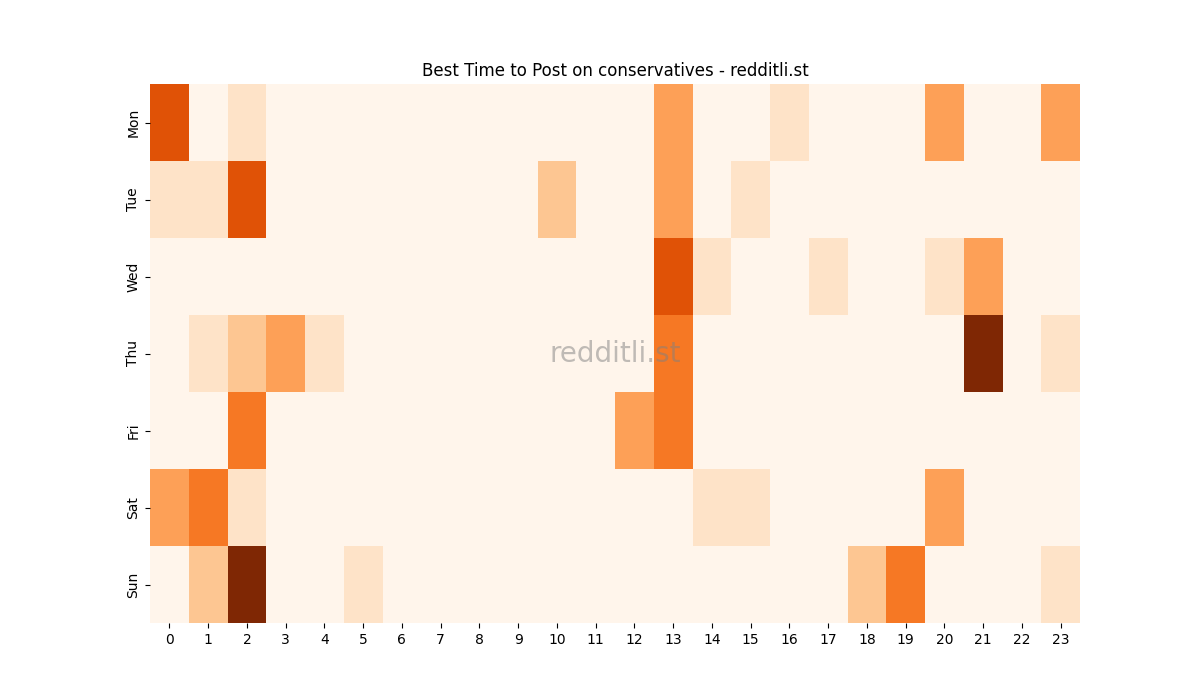 Best posting times heatmap for r/conservatives