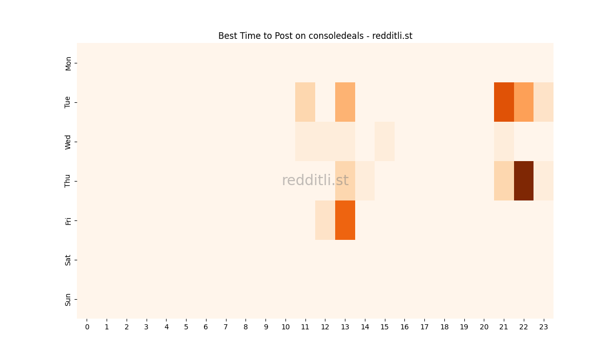 Best posting times heatmap for r/consoledeals