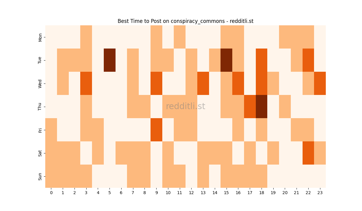 Best posting times heatmap for r/conspiracy_commons