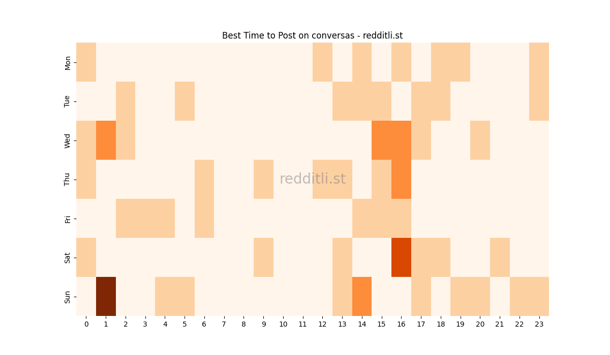 Best posting times heatmap for r/conversas