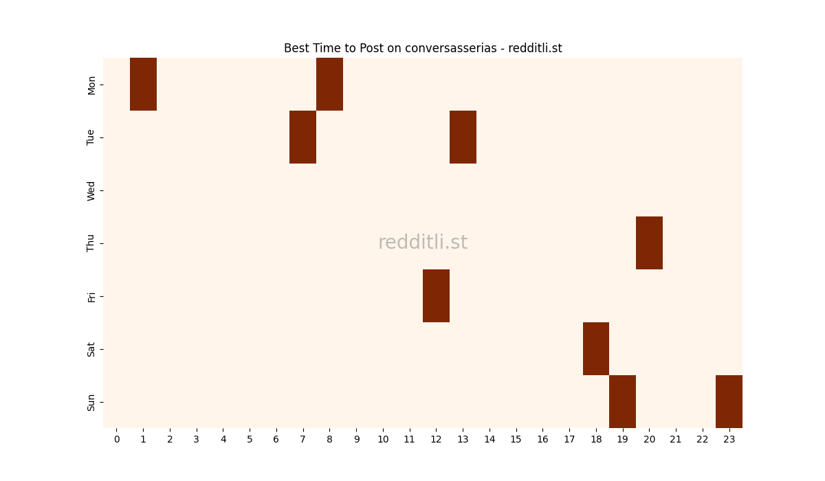 Best posting times heatmap for r/conversasserias