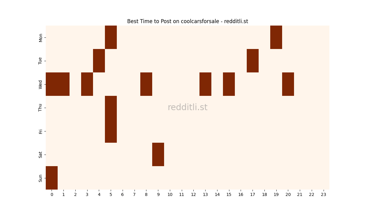 Best posting times heatmap for r/coolcarsforsale