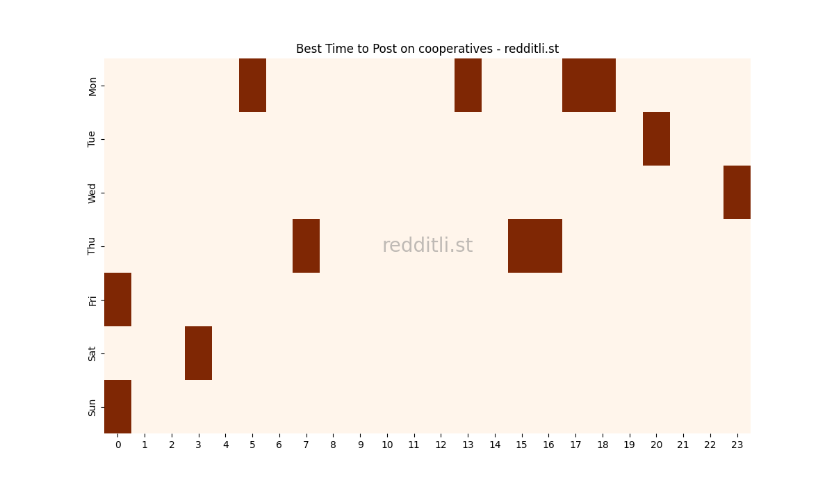Best posting times heatmap for r/cooperatives