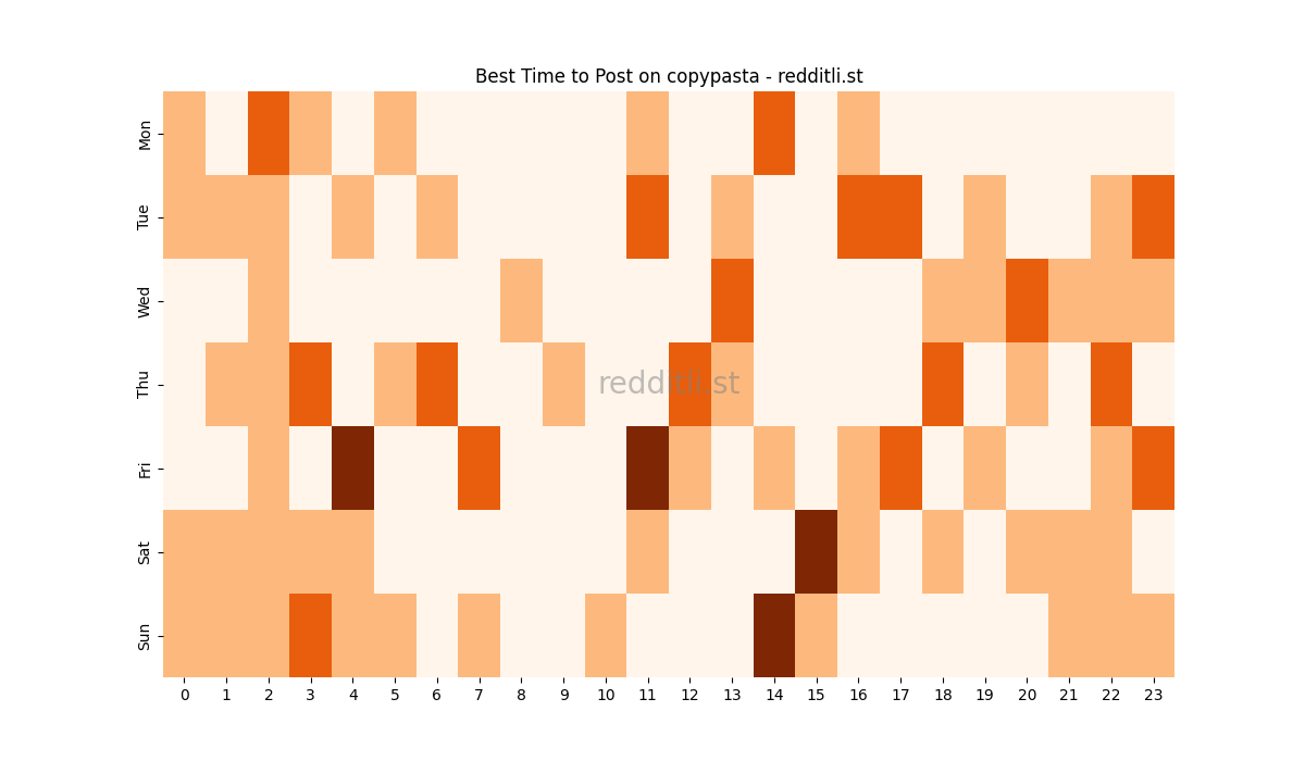 Best posting times heatmap for r/copypasta