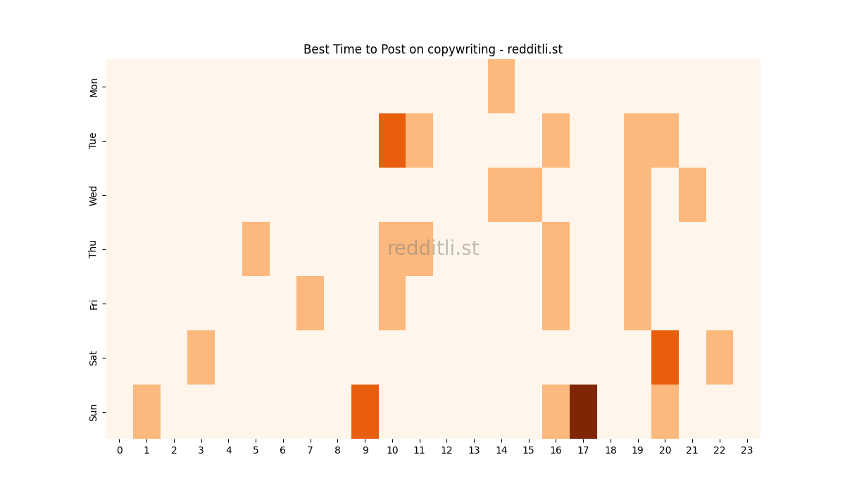 Best posting times heatmap for r/copywriting