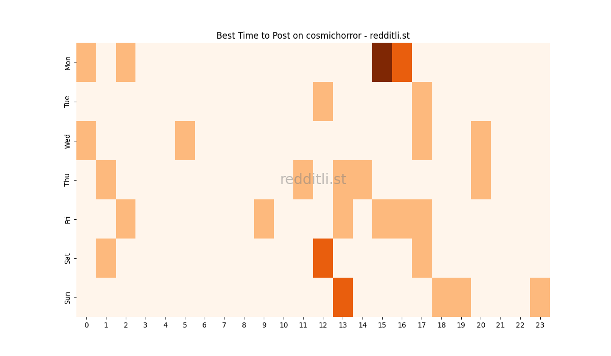 Best posting times heatmap for r/cosmichorror