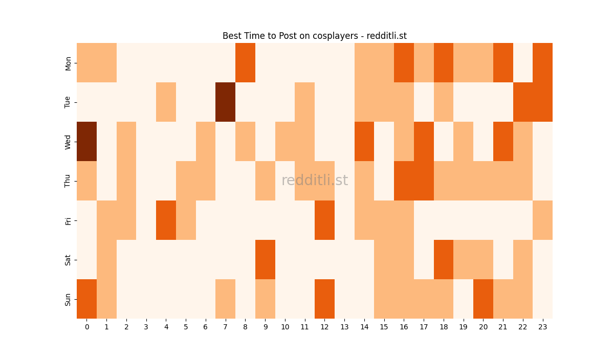 Best posting times heatmap for r/cosplayers