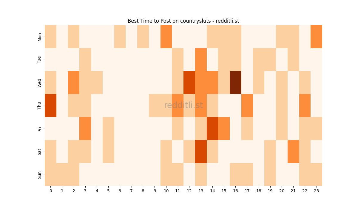 Best posting times heatmap for r/countrysluts