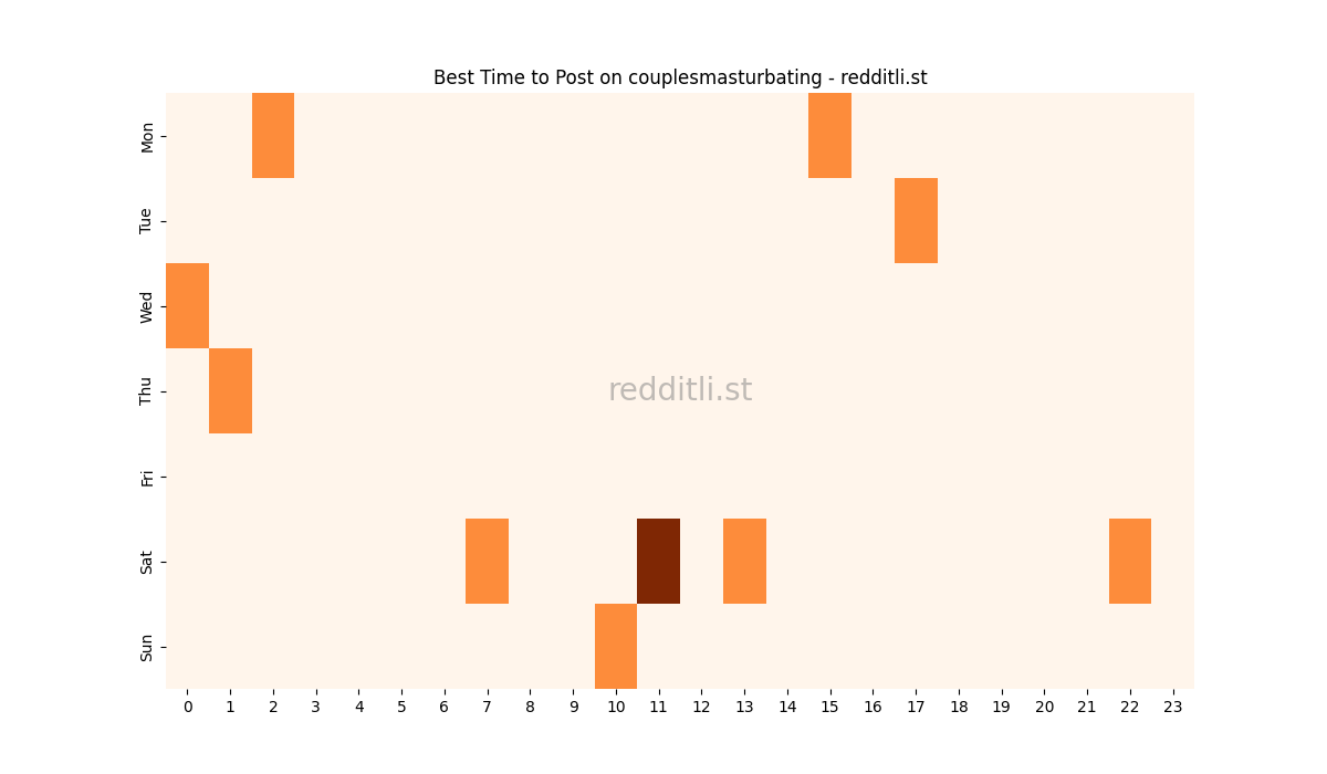 Best posting times heatmap for r/couplesmasturbating