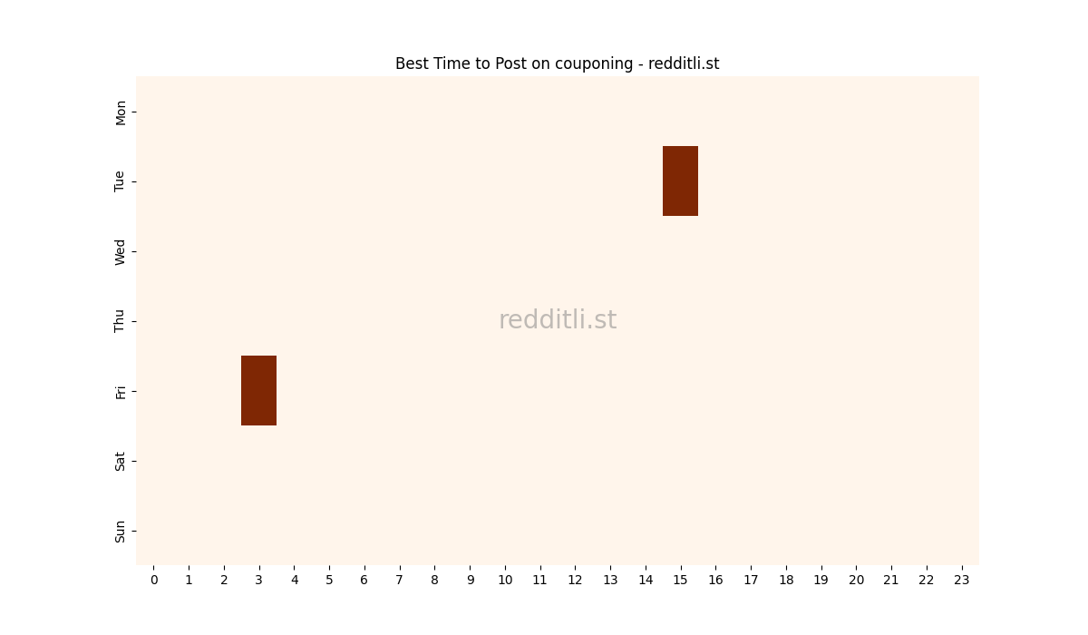 Best posting times heatmap for r/couponing