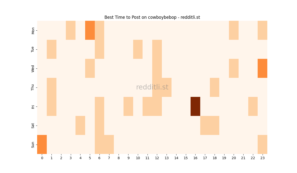 Best posting times heatmap for r/cowboybebop