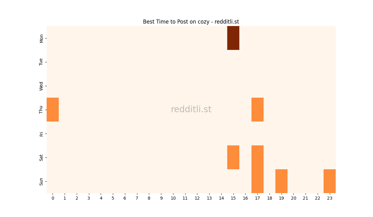 Best posting times heatmap for r/cozy