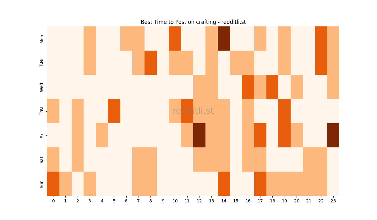Best posting times heatmap for r/crafting