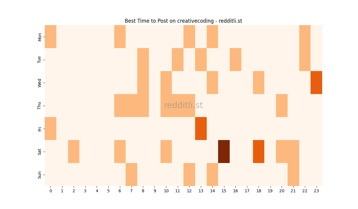 Best posting times heatmap for r/creativecoding