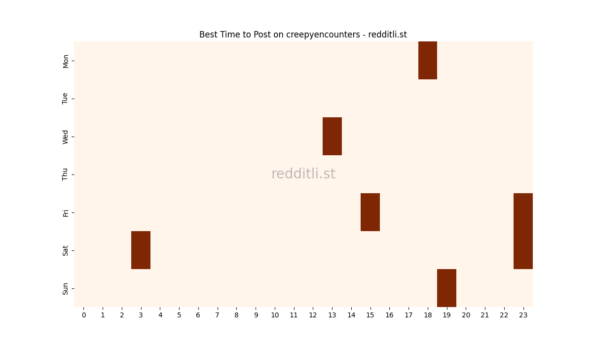 Best posting times heatmap for r/creepyencounters