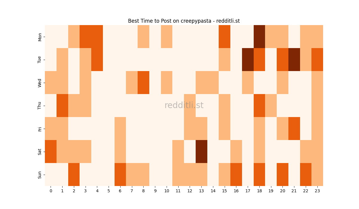Best posting times heatmap for r/creepypasta
