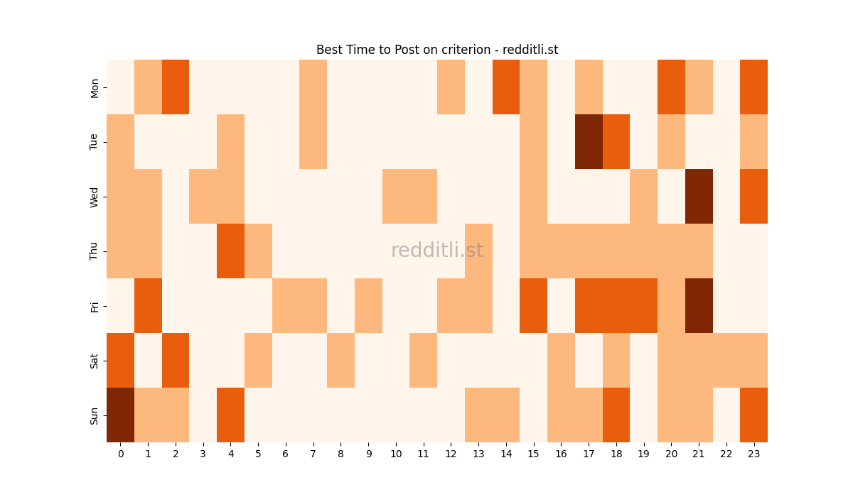 Best posting times heatmap for r/criterion