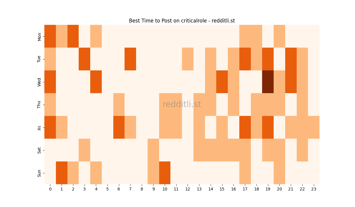 Best posting times heatmap for r/criticalrole