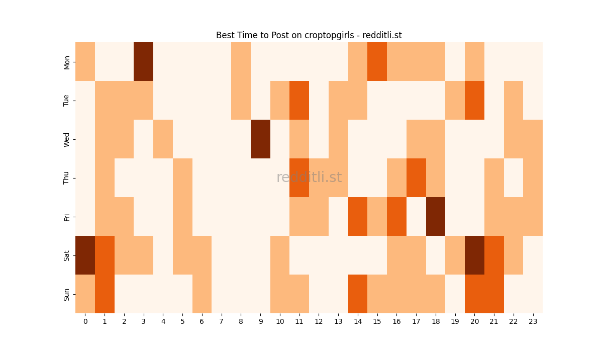 Best posting times heatmap for r/croptopgirls