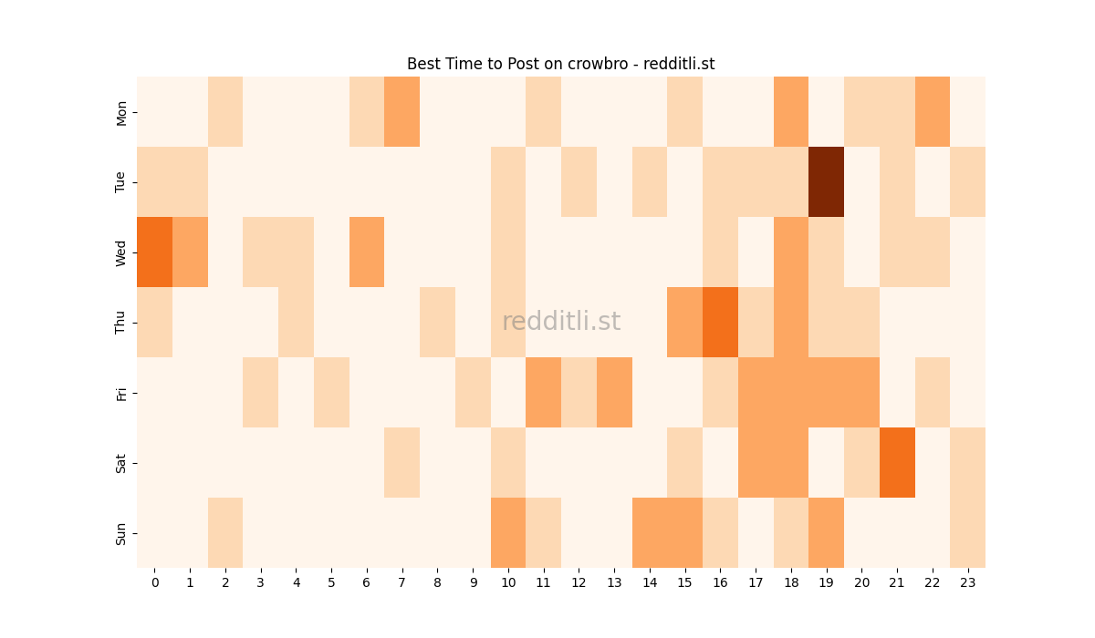 Best posting times heatmap for r/crowbro