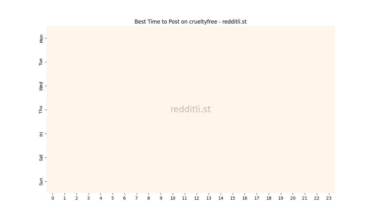 Best posting times heatmap for r/crueltyfree
