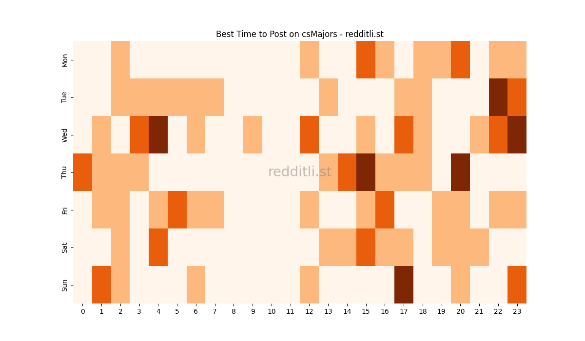 Best posting times heatmap for r/csMajors