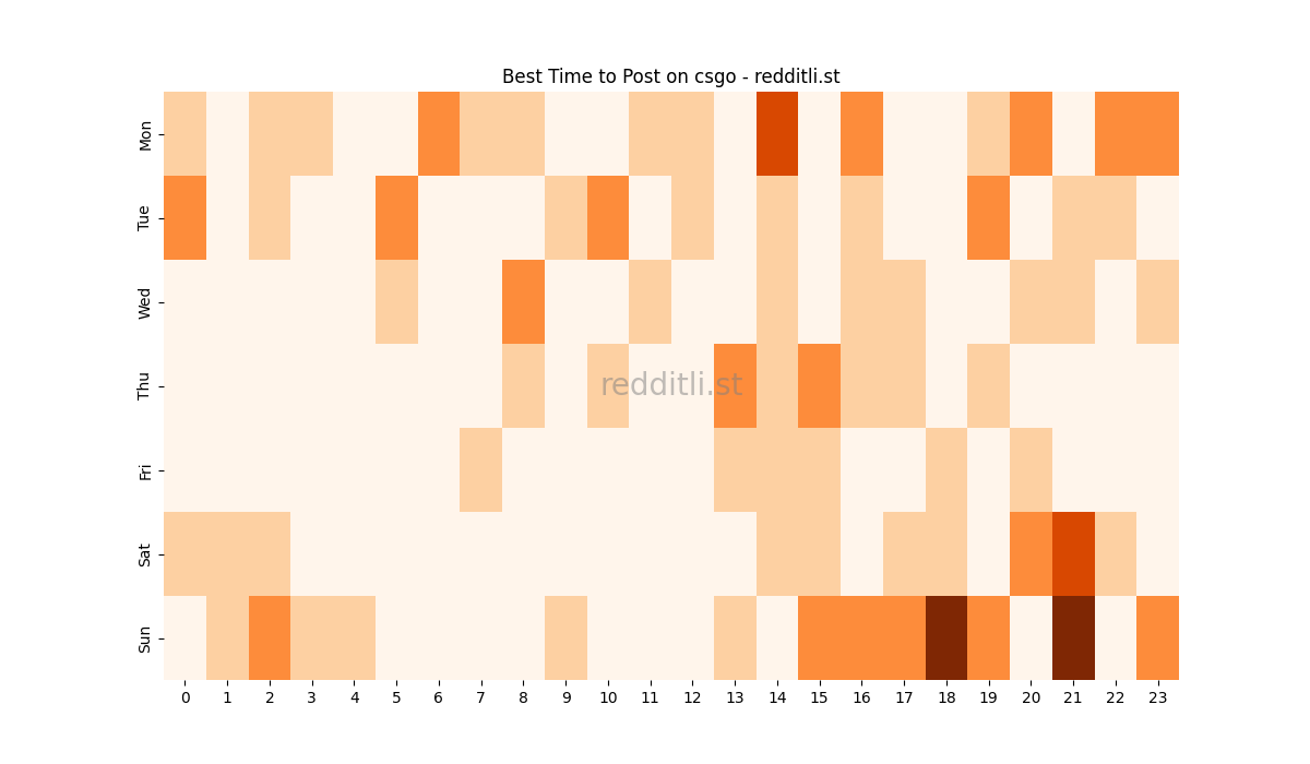 Best posting times heatmap for r/csgo