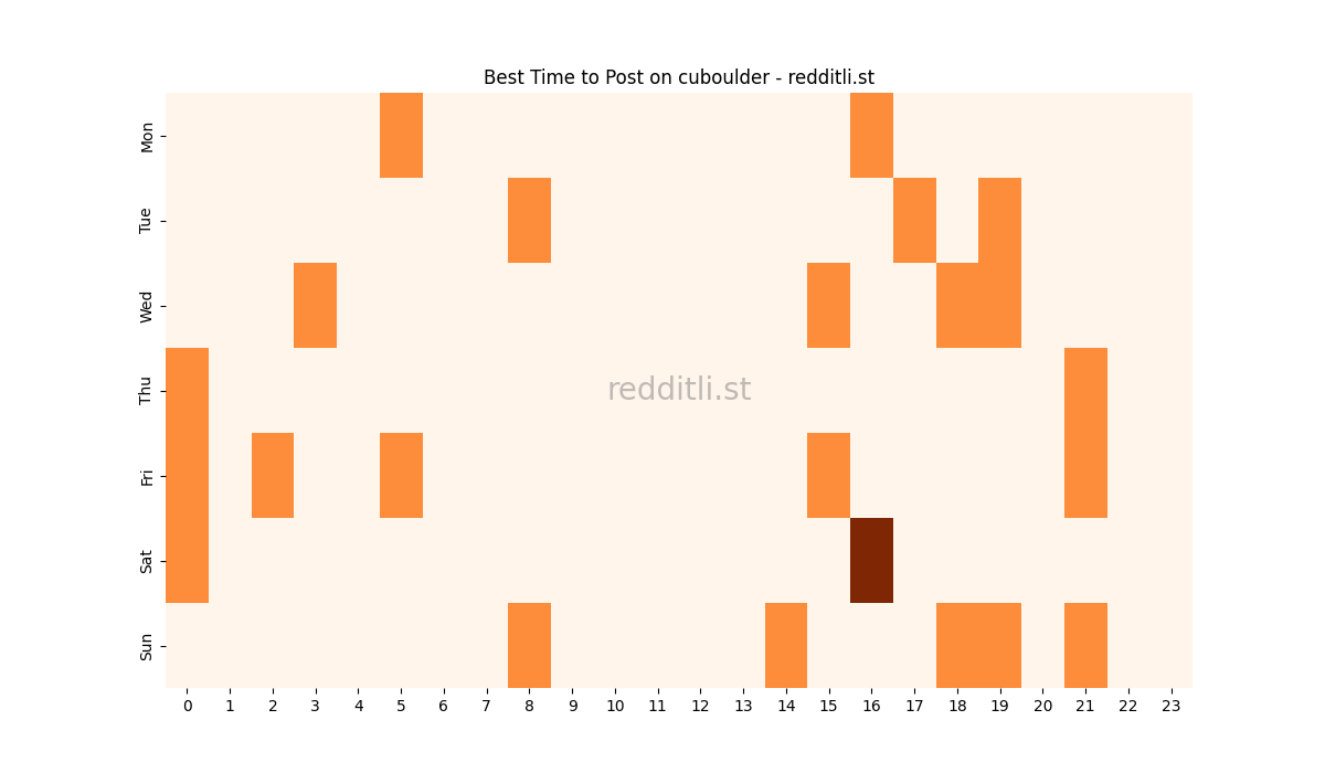 Best posting times heatmap for r/cuboulder