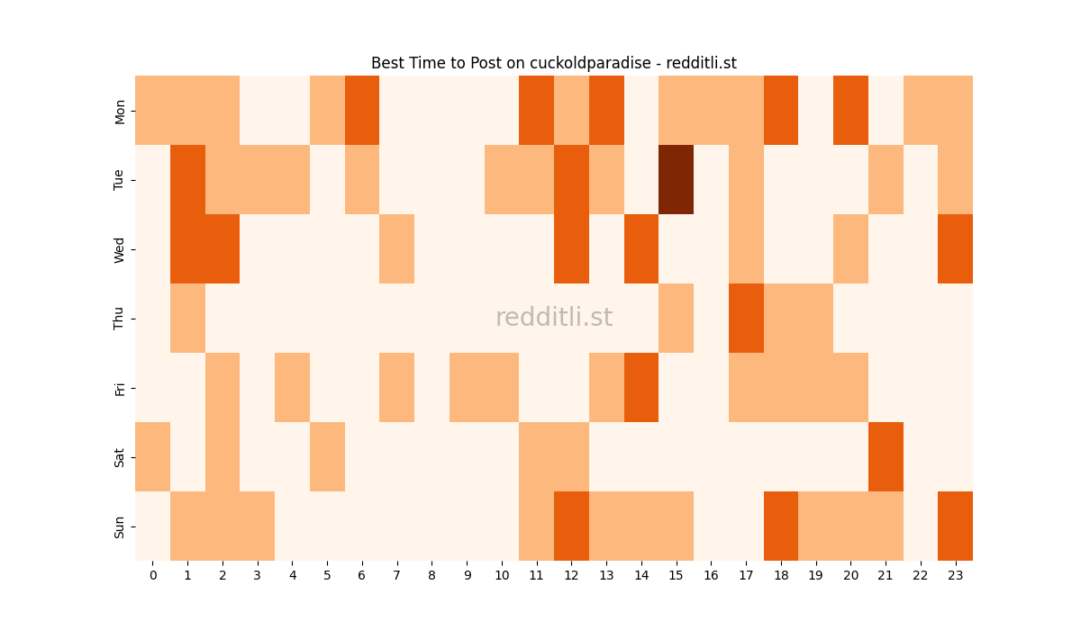 Best posting times heatmap for r/cuckoldparadise