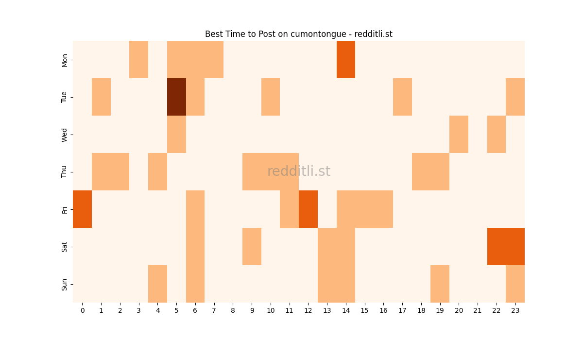 Best posting times heatmap for r/cumontongue