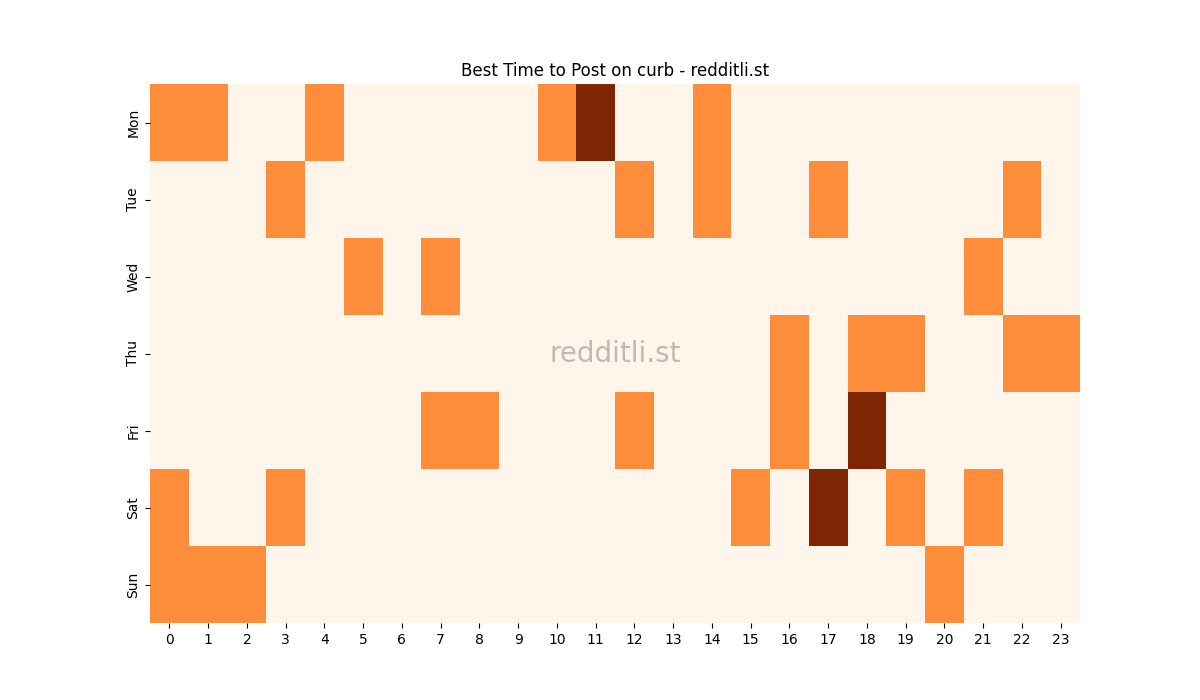 Best posting times heatmap for r/curb