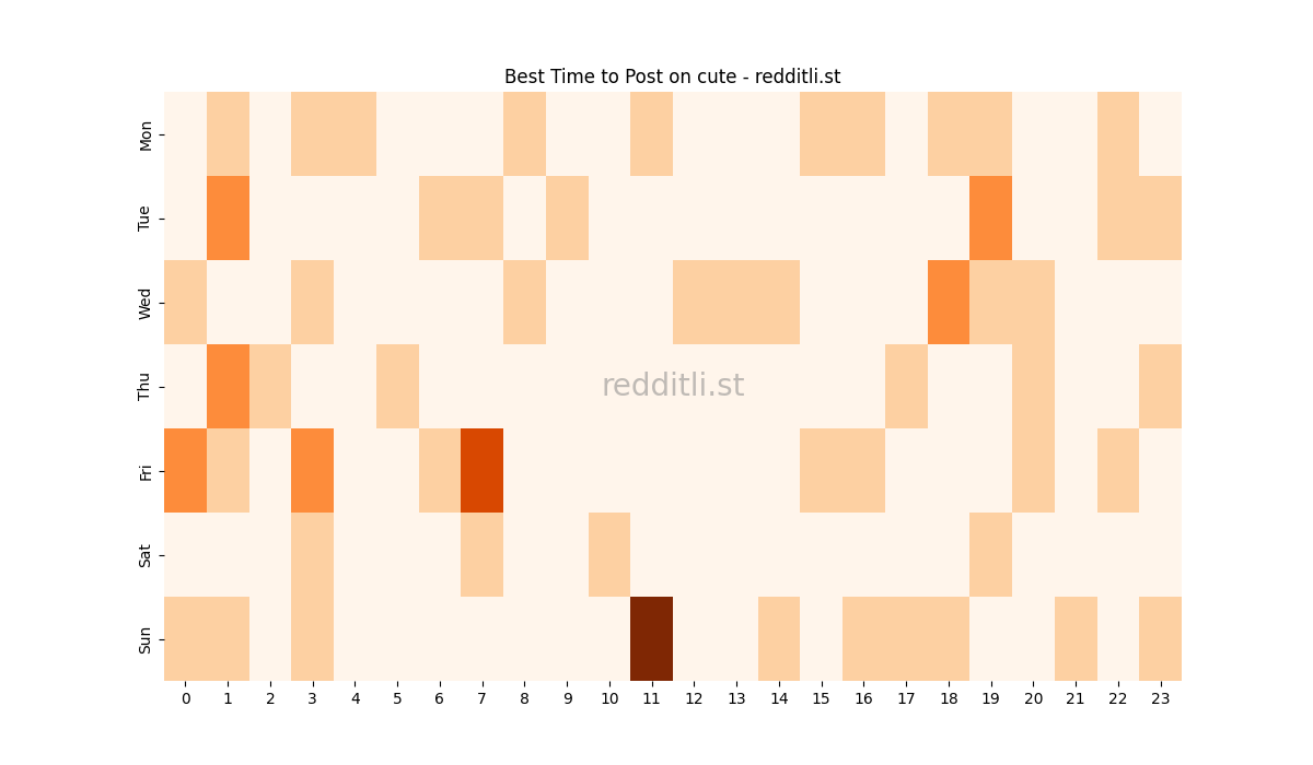 Best posting times heatmap for r/cute