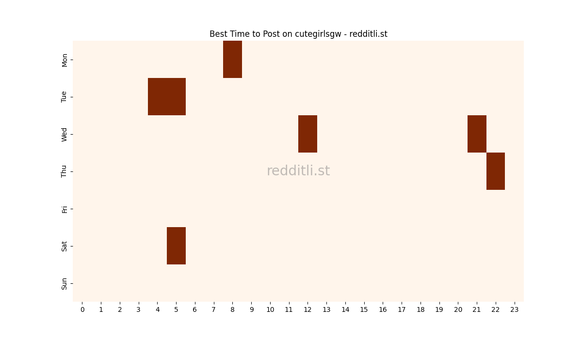 Best posting times heatmap for r/cutegirlsgw